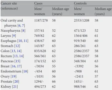 Table 2 shows the median daily intake of red meat for cancer cases and controls in the 13 included studies