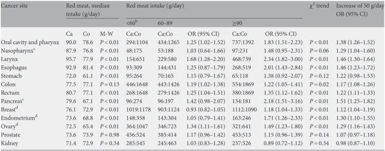 Table 2. Median daily intake of red meat (g), odds ratio (OR) and corresponding 95% CI a for selected cancer sites