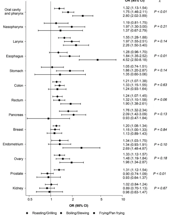 Figure 1. ORs and 95% CI for a daily increase of 50 g of red meat, according to cooking practices