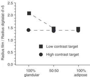 Figure 2. Ratio of the radius obtained with the film with the radius obtained when assessing the image quality of the image displayed on the monitor for a detectability index of 5.5 in the three tissue compositions of the test object.