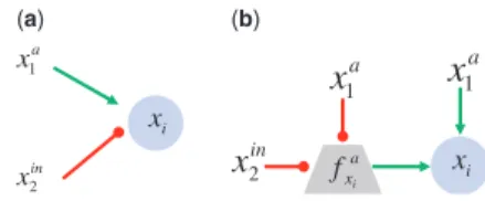 Fig. 2. A small representation of how activator dominated circuits can be represented using Equations (1) and (2)