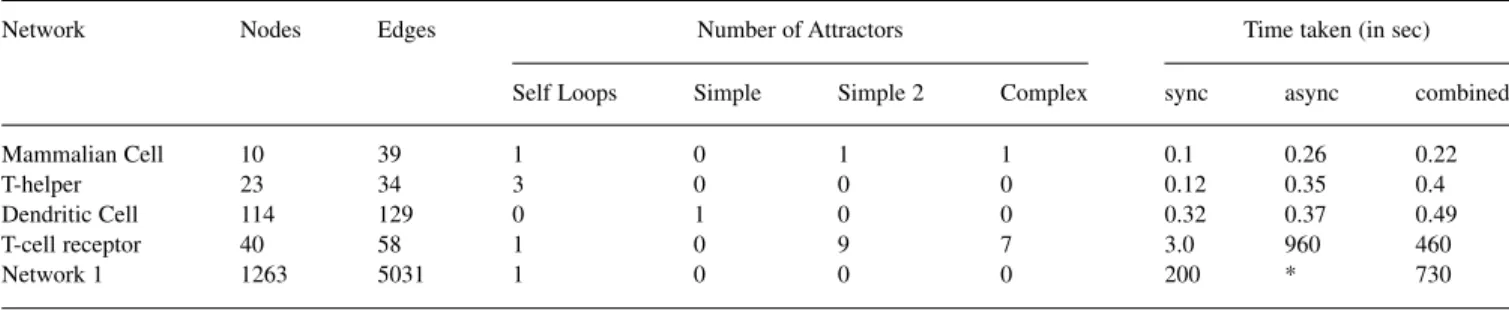 Table 1. Benchmarking of the synchronous model (Column 8) using Algorithm 2, asynchronous model (Column 9) using Algorithm 2 and combined synchronous asynchronous model (Column 10) using Algorithm 3