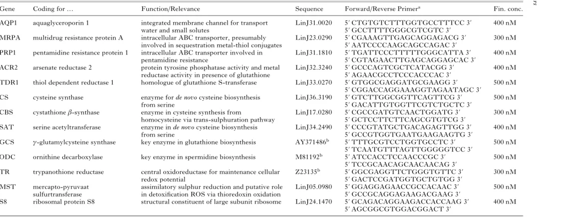Table 1. Overview primer design and PCR conditions for quantitative PCR