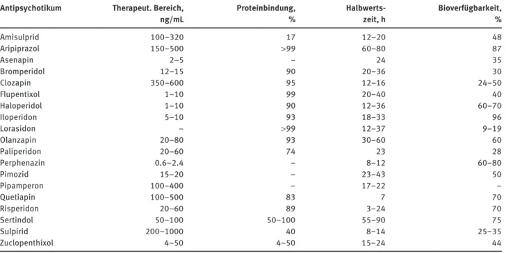 Tabelle 1  Wichtigste pharmakokinetische Parameter von Antipsychotika (adaptiert aus [3]).