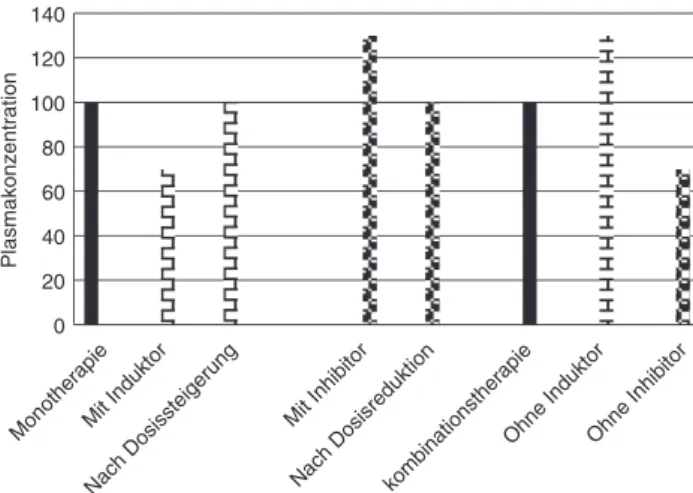 Tabelle 2  Antipsychotika mit den Enzymen, die in den Abbau  involviert sind bzw. deren Aktivität durch das Medikament inhibiert  werden (adaptiert aus [4]).