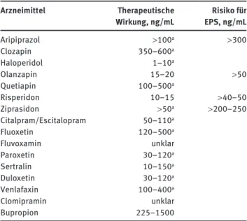 Tabelle 3   Zusammenfassung der Konzentrationen der Psycho- Psycho-pharmaka aus den PET-Studien (adaptiert aus [6]).