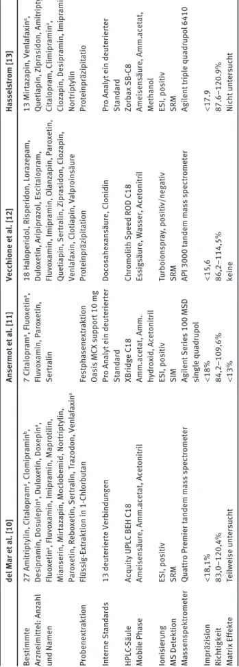 Tabelle 4  Übersicht über vier verschiedene LC-MS/MS-Multianalyt-Verfahren für Psychopharmaka