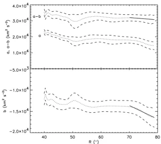 Figure 9. The average value, a, (top panel) and the cos 2 f component, b, (bottom panel) of the squared observed velocity dispersions