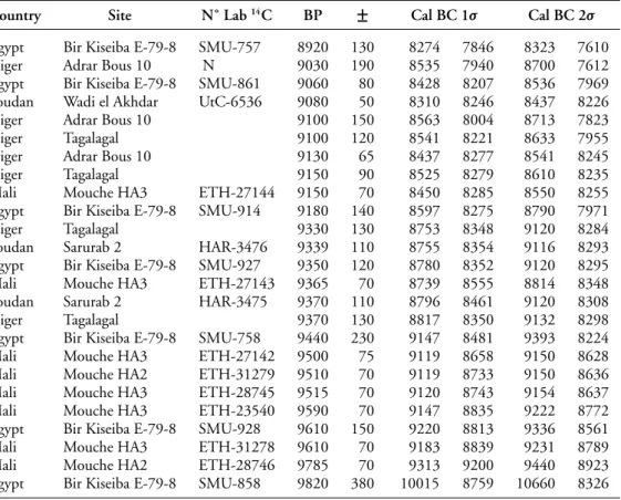 Table 2. Summary of 14 C dates and calibrations from African sites with ceramics contemporaneous with the HA1, HA2 and HA3 formations at Ounjougou
