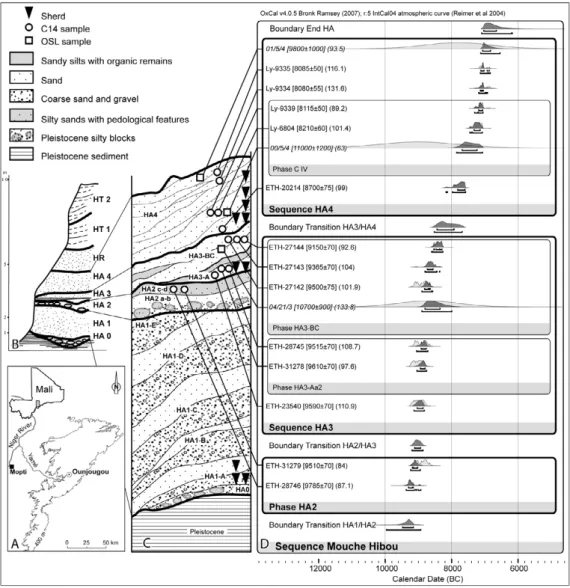 Figure 1. A) Location of the site of Ounjougou; B) general stratigraphic sequence for the Holocene of Ounjougou; C) stratigraphic sequence of the Early Holocene, with the position of the potsherds and 14 C and OSL samples; D) OxCal plot of the series of 14