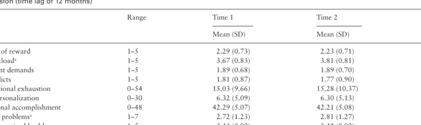 Table 1.  Descriptive statistics of the study variables among the Swiss GPs at the first (N = 270) and the second (N = 246) measurement  occasion (time lag of 12 months)
