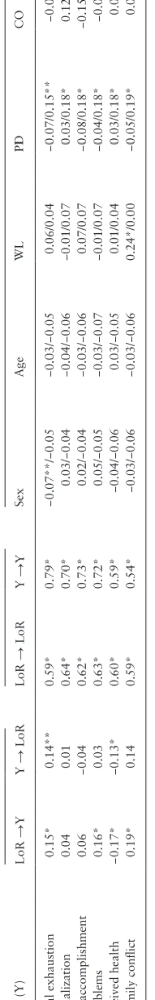 Table 3. Standardized estimates of the structural coefficients in the models Cross-lagged effectsStability effectsEffects of confounders on Y/LoR at Time 2 Outcome (Y) LoR →YY → LoRLoR → LoRY →YSexAgeWLPDCO Emotional exhaustion0.15*0.14**0.59*0.79*−0.07**/