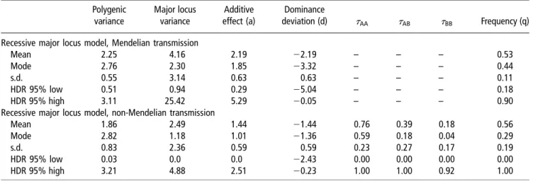 Table 3 Marginal posterior means, modes, standard deviations and limits to the 95% highest density regions (HDRs) of model parameters for binary hydrocephalus in golden hamsters in a Bayesian mixed-inheritance model with a completely recessive major locus,