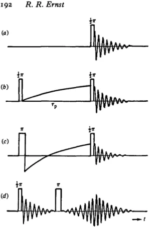Fig. 10. Processes of preconditioning or preparation for manipulating the image contrast, (a) Single pulse creating transverse magnetization which leads to a free induction decay, (b) Saturation recovery experiment exploiting T, differences, (c) Inversion-
