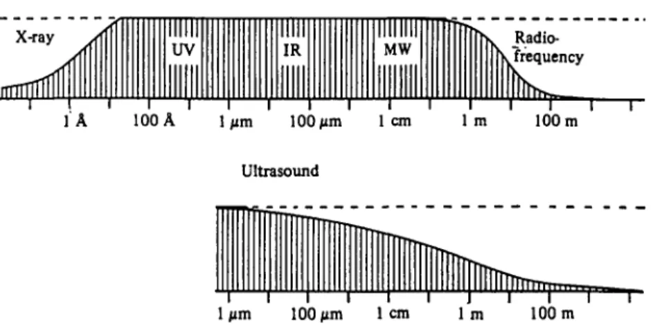 Fig. 2. Attenuation of radiation by human tissue. Electromagnetic radiation is strongly absorbed except in the X-ray and radio-frequency ranges