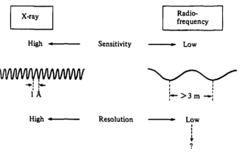 Fig. 3. Radio-frequency irradiation in NMR uses much longer wavelengths than X-rays.