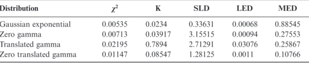 TABLE 6.3 G OODNESS - OF - FIT COMPARISONS