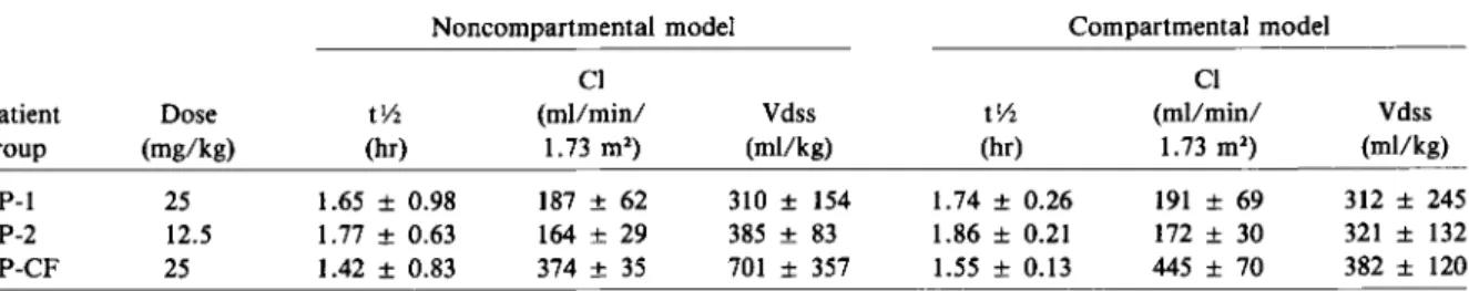 Table 2. Pharmacokinetic parameters of sulbactam calculated by noncompartmental and compartmental methods for the three patient groups studied.