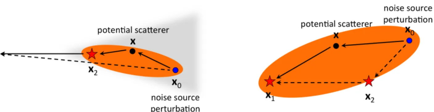 Figure 4. Illustration of the integrands I (panel a) and II (panel b) in eq. (41). The stationary-phase regions of the two integrands are marked in orange