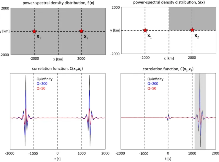 Figure 1. Distributions of the noise source power-spectral density S(x) (top) and the resulting interstation correlation functions C(x 1 , x 2 ) for different Q values (bottom)