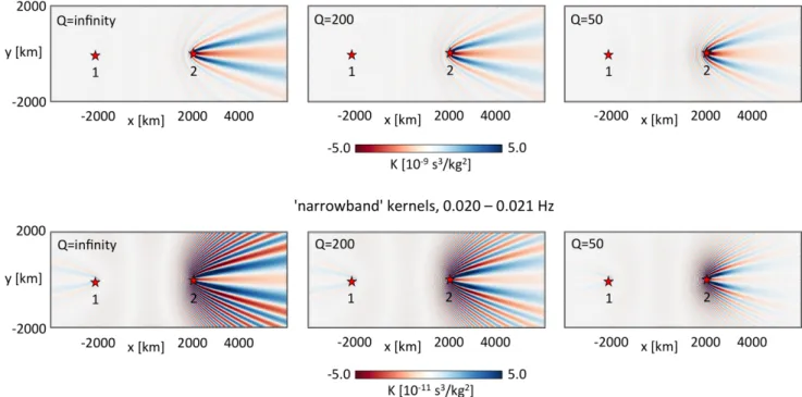 Figure 2. Noise source kernels for cross-correlation traveltime measurements on the causal part of the correlation functions displayed in Fig