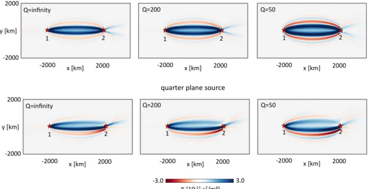 Figure 3. Sensitivity kernels for 2-D velocity structure as a function of Q. Kernels for a noise source S(x) distributed homogeneously across the domain are shown in the top row