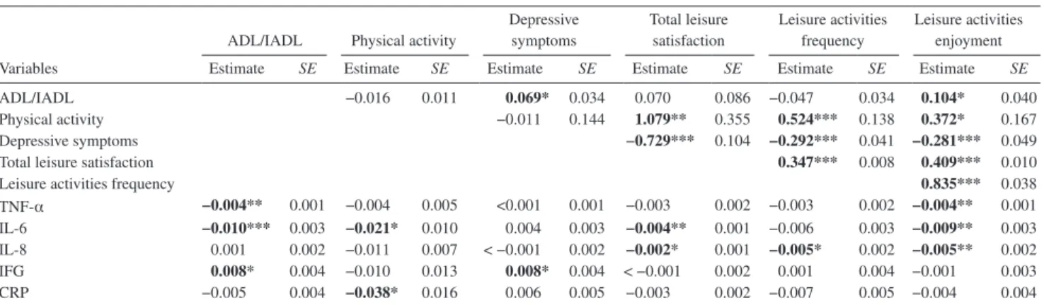 Table  2 shows the unadjusted bivariate relationships  among key variables over the entire study period