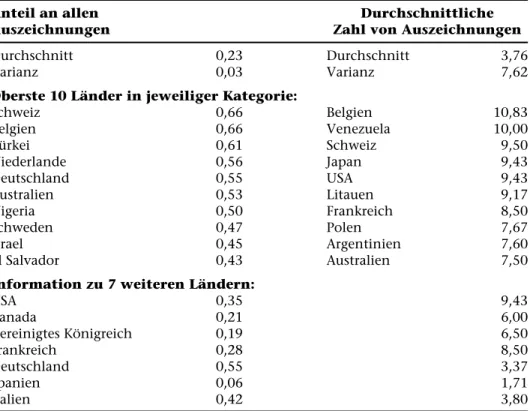 Tabelle 2 Auszeichnungen pro Land f¨ ur in der Wissenschaft t¨atige Personen