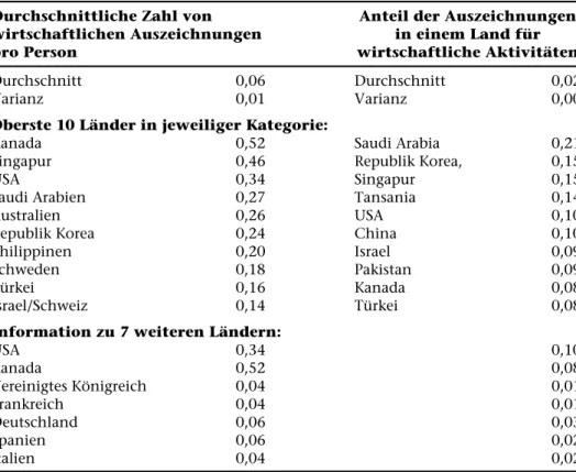 Tabelle 3 Auszeichnungen in der Wirtschaft Durchschnittliche Zahl von