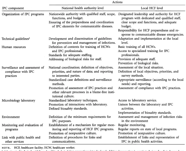 TABLE 1. Infection Prevention and Control (IPC) Core Components and 