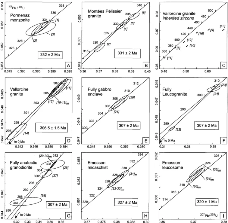 Figure 5 (5A—I)  207 Pb/ 235 U versus  2tl6 Pb/ 238 U Concordia diagrams for the dated samples; fraction numbers refer to Table 2, the m index stands for monazite analysis (otherwise zircon), ellipses are 2-sigma errors and the preferred ages are framed