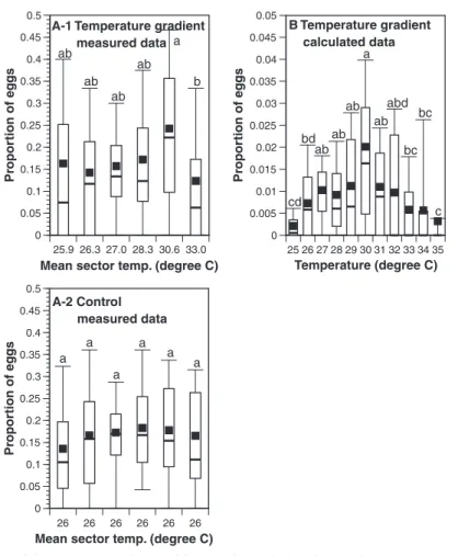 Fig. 2. Distribution of the proportions of oriental fruit moth eggs laid in the circular tunnel arena
