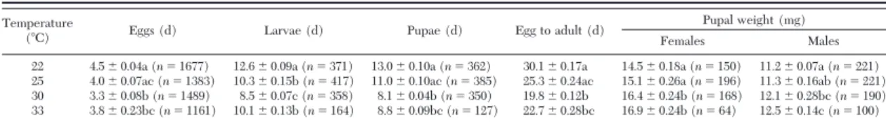 Table 2). Development at 30 ⬚ C required only two thirds of the time compared with that required at the lowest temperature tested (22 ⬚ C)