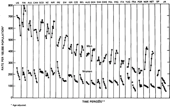 FIGURE 3A Death Rates for Total Mortality in Men Ages 45-64; 26 Countries. 1950 to 1978.
