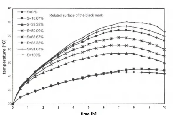 Fig. 5: Temperature evolution for node B' of Fig. 2a, for different relative area  of the black mark 