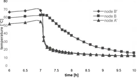 Fig. 11: Nodal temperature evolution when the upper surface of the plate is sub- sub-ject to sudden cooling