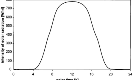 Fig. 1 shows a measured curve describing the evolution of the intensity  I s  of the  solar radiation received by a dark horizontal surface as function of solar time