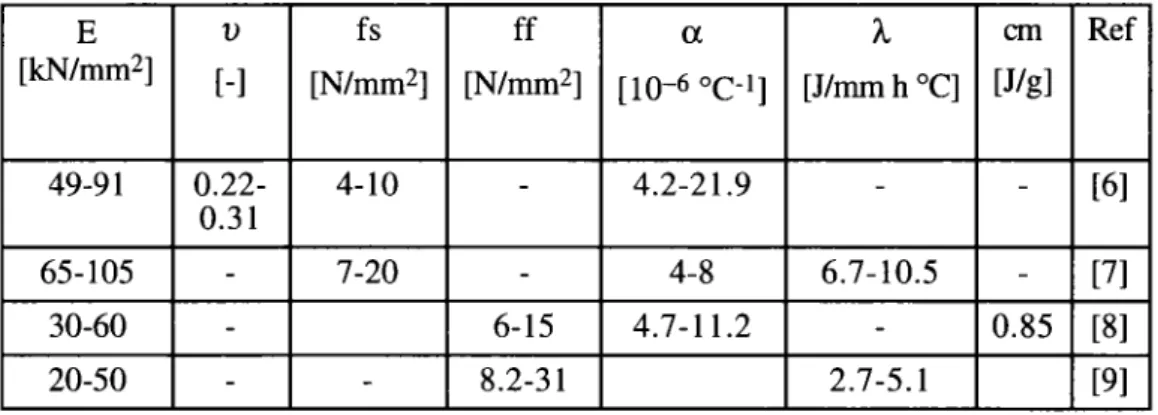 Tab. I: Physical properties of marble 