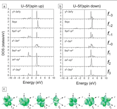 Figure 1   shows calculated   m -decomposed  partial   f- electron density of states (PDOS) of  UO  2   obtained from GGA+  U   calculations
