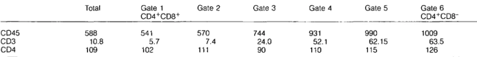 Table 1. CD45 and TCR up-regulation during thymocyte maturation CD45 CD3 CD4 Total588 10.8 109 Gate 1 CD4+CD8+5415.7102 Gate 25707.4111 Gate 374424.090 Gate 493152.1110 Gate 599062.15115 Gate 6 CD4+CD8-100963.5126