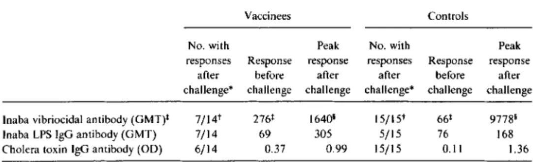 Table 2. Immune responses in volunteers vaccinated with a single oral dose ofCVD 103-HgR and challenged 4-6 months later with Vibrio cholerae classical Inaba strain 569B.
