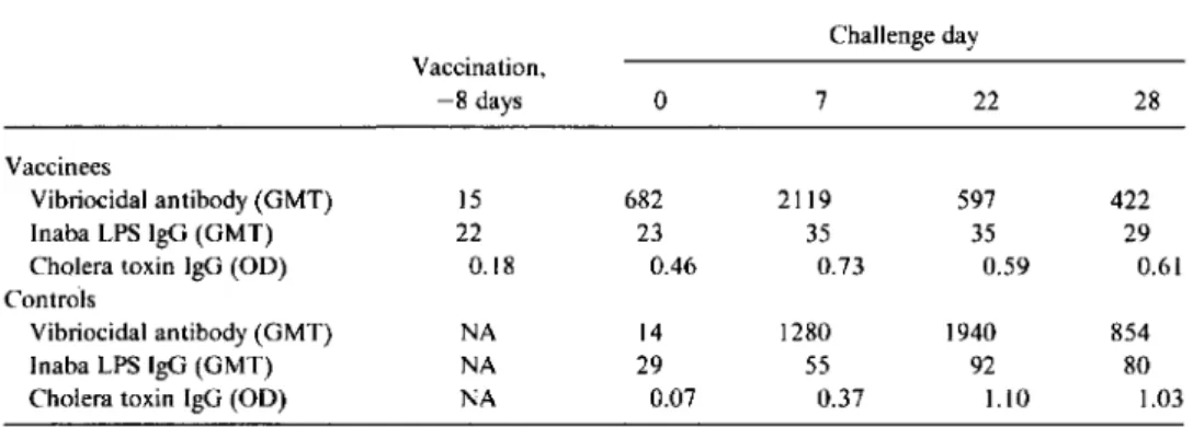 Table 3. Immune responsesin volunteers vaccinatedwith a singleoral dose ofCVD 103-HgRand challenged 8 days later with Vibrio cholerae classical Inaba strain 569B.