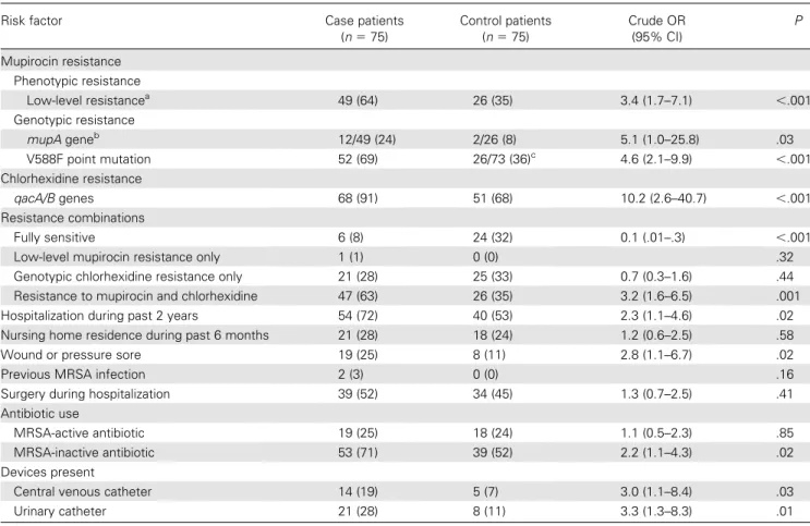 Table 4. Independent Risk Factors Associated With Failure of Decolonization-Multivariate Analysis