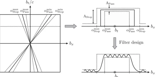 Fig. 8. Example of filtering directly in the spatiotemporal Fourier domain (with no lapped transform)