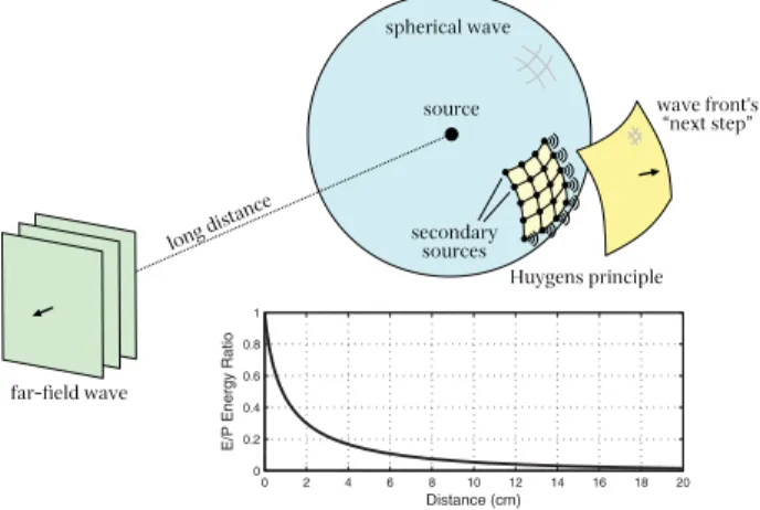 Fig. 1. An illustration of the three physical principles: (i) a point source gener- gener-ates a spherical wave front, which becomes increasingly flat in the far-field; (ii) as the distance increases, the ratio between evanescent energy (E ) and  prop-agat