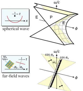 Fig. 2. 2D Fourier transform of a Dirac source in the near-field (top), and a sinusoidal source and a Dirac source in the far-field (bottom)