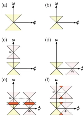 Fig. 3. Effects of sampling in space and time: (a) non-band-limited spec- spec-trum; (b) band-limited specspec-trum; (c) (aliasing-free) temporal sampling; (d) (aliasing-free) spatial sampling; (e) temporal aliasing; (f) spatial aliasing.