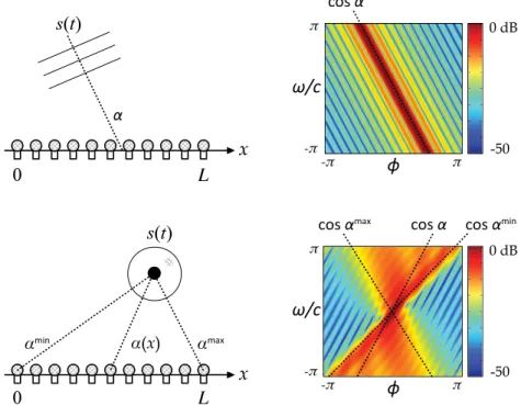 Fig. 4. Windowed Fourier transform of a Dirac source in the far-field (top) and the near-field (bottom)