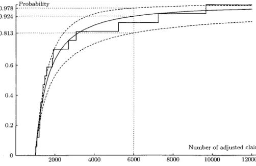 FIGURE 4.3: The empirical distribution of the number of adjusted claims per event (solid step function) and the fitted generalised Pareto distribution (solid curve) with threshold a = 1 000, estimated exponent l/£ ss 1.38 and estimated scale parameter f ss