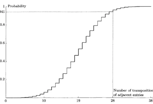 FIGURE 5.1: Distribution function of the number of successive transpositions of adjacent entries necessary to order a random permutation of the ten observations into decreasing order
